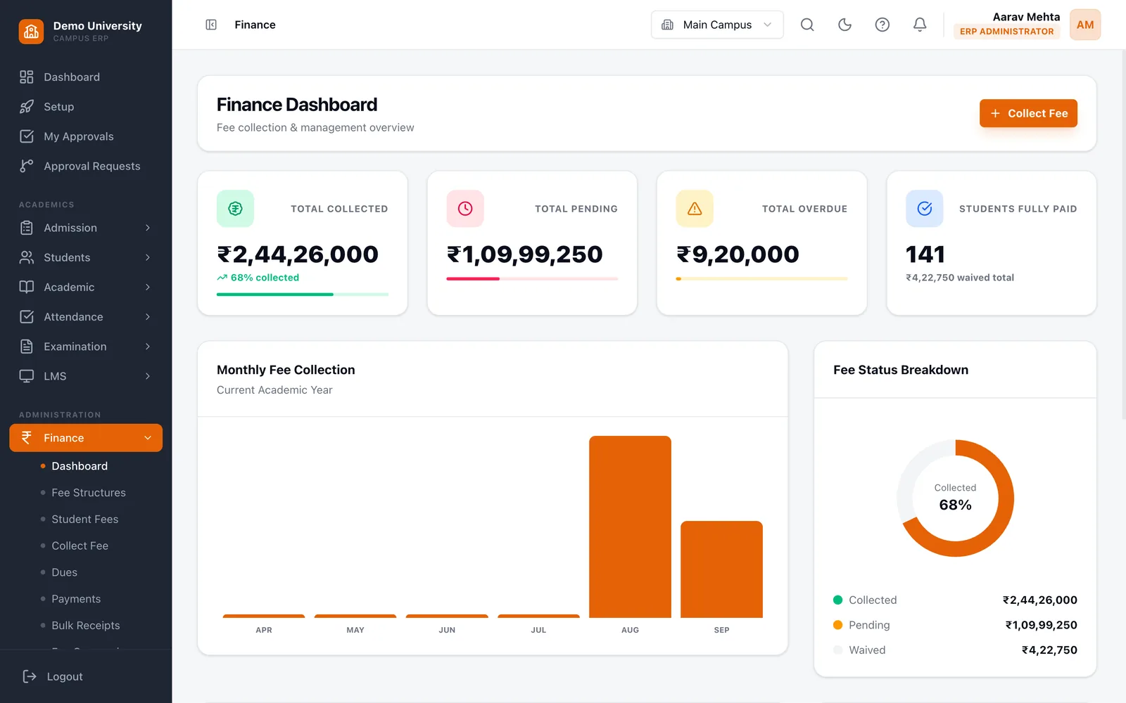 Finance dashboard showing total collected, pending and overdue fees with a monthly collection chart